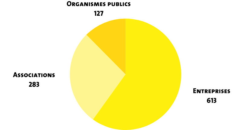 répartition partenaires marque bretagne