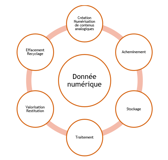 Cycle de vie de la donnée numérique