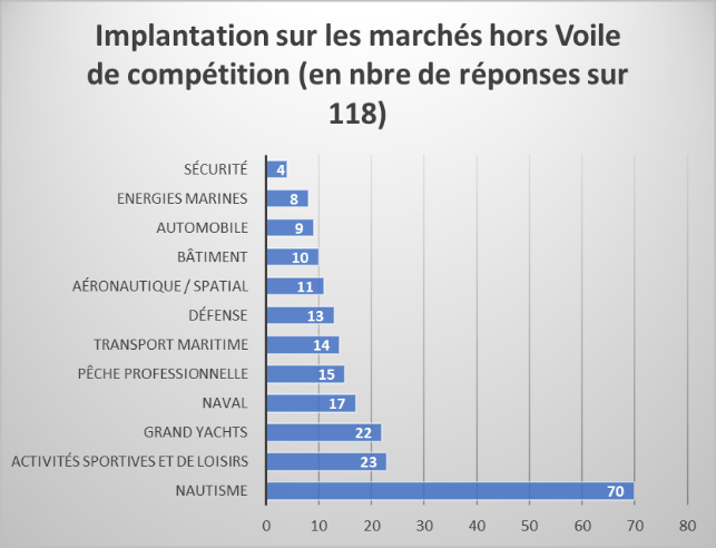 Ce graphique présente l'implantation des entreprises