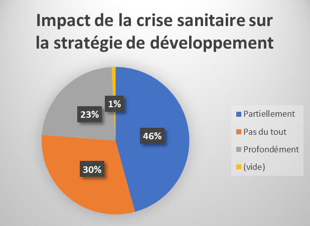 ce graphique évoque l'impact de la crise sanitaire sur la stratégie de développement des entreprises