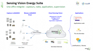 Sensing Vision Energy Suite