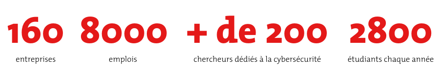 Chiffres clés cyber : 160 entreprises, 8000 emplois, + de 200 chercheurs dédiés, 2800 étudiants chaque année.