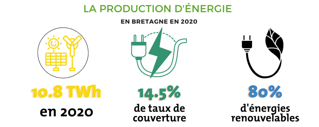 production d'énergie en Bretagne en 2020