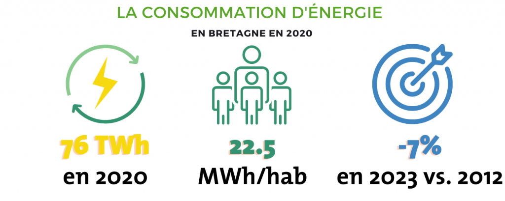 consommation d'énergie en Bretagne en 2020