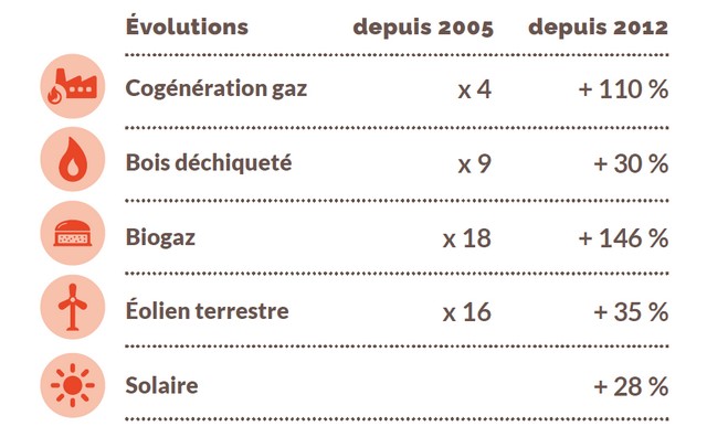 évolution de la production d'énergie en Bretagne en 2020