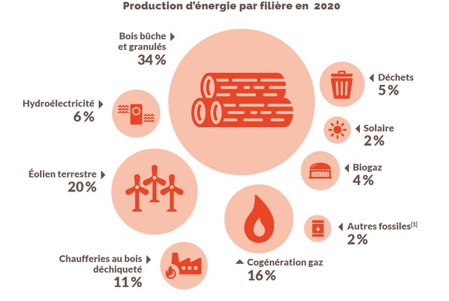 production d'énergie par filière